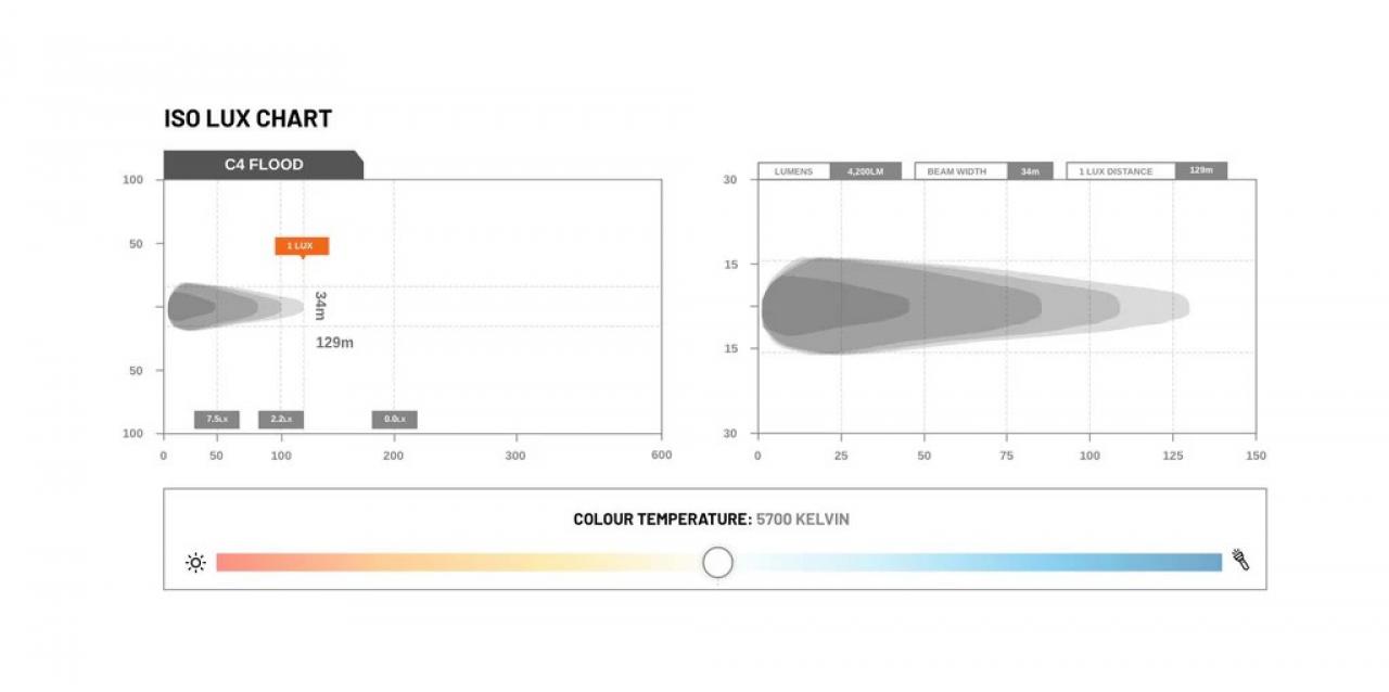STEDI C4 Industrial LED Cube Light (Flood)